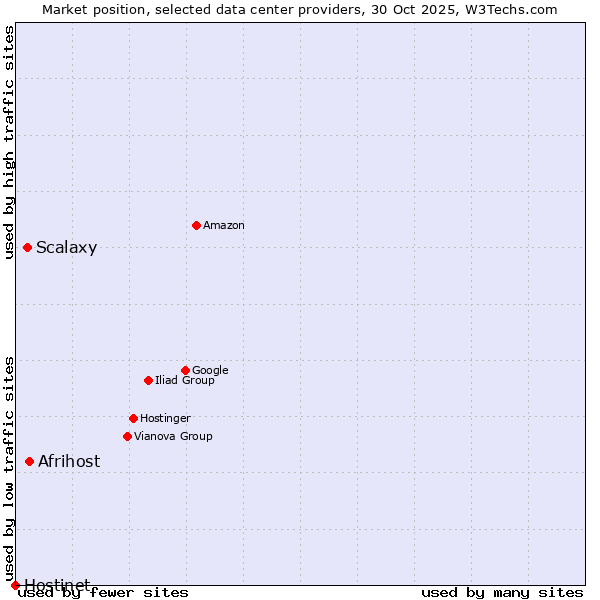 Market position of Afrihost vs. Scalaxy vs. Hostinet
