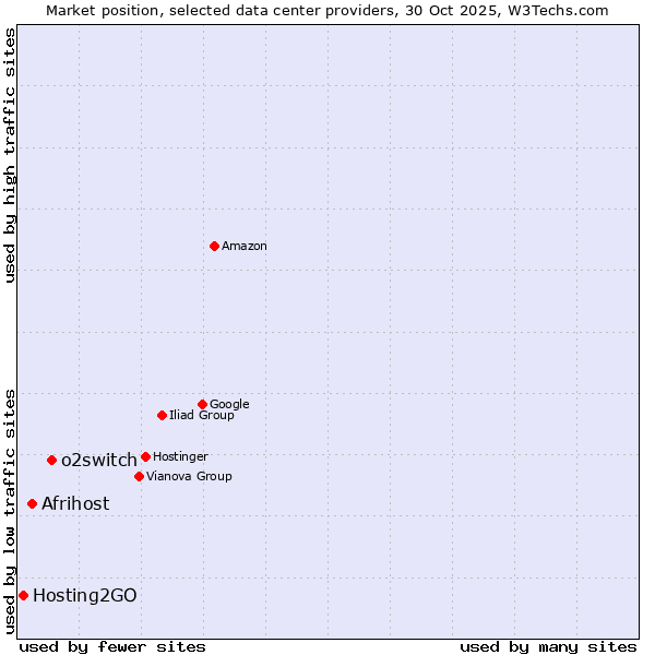 Market position of o2switch vs. Afrihost vs. Hosting2GO