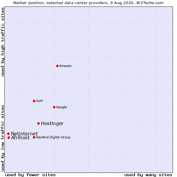 Market position of Hostinger vs. Afrihost vs. Netinternet