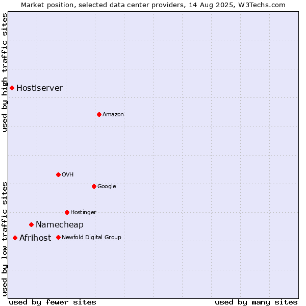 Market position of Namecheap vs. Afrihost vs. Hostiserver