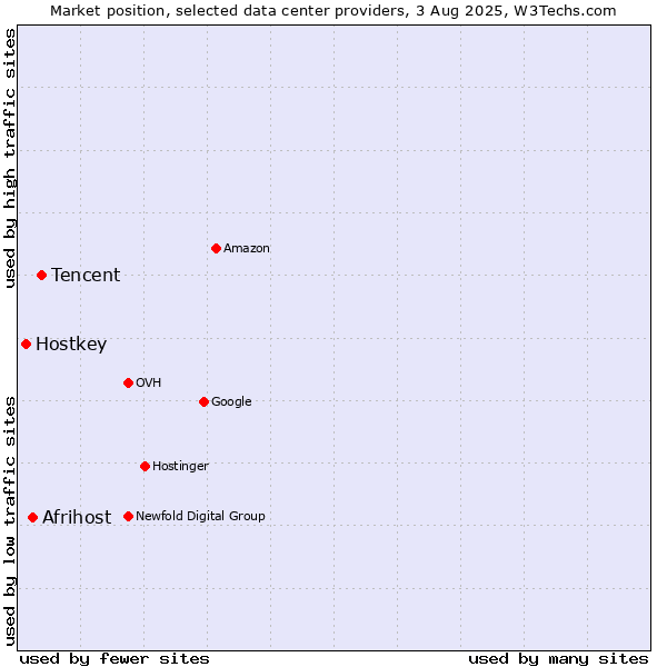 Market position of Tencent vs. Afrihost vs. Hostkey