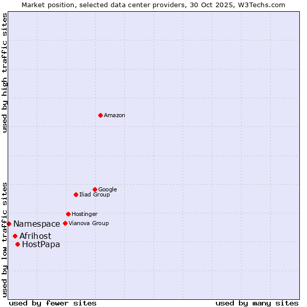 Market position of HostPapa vs. Afrihost vs. Namespace