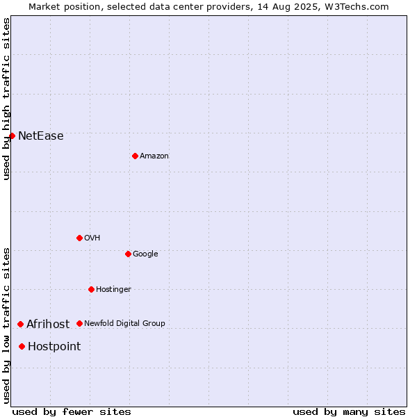 Market position of Hostpoint vs. Afrihost vs. NetEase