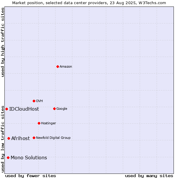 Market position of Afrihost vs. Mono Solutions vs. IDCloudHost