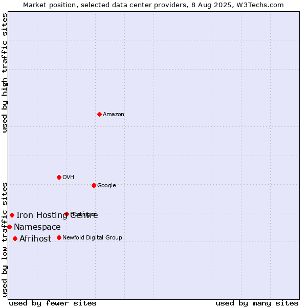 Market position of Afrihost vs. Iron Hosting Centre vs. Namespace