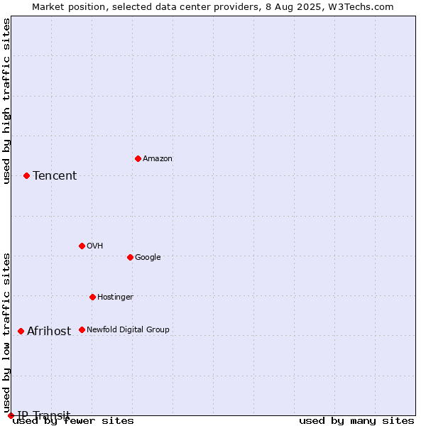 Market position of Tencent vs. Afrihost vs. IP Transit