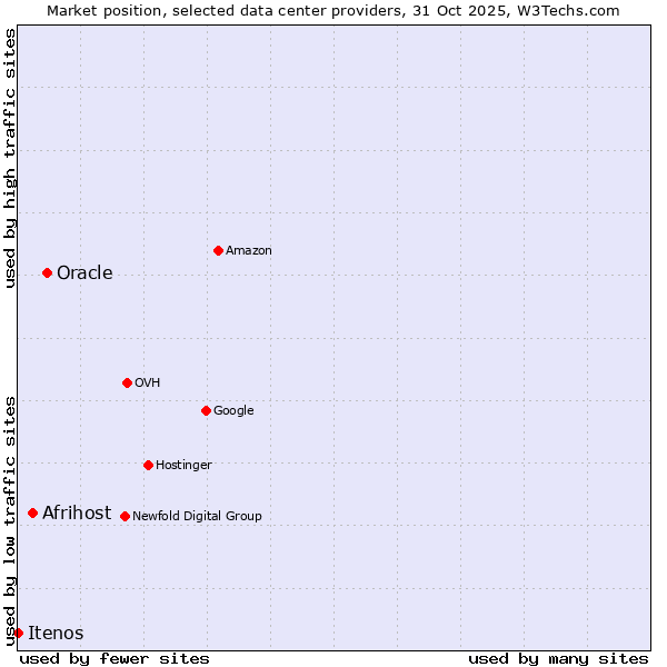 Market position of Oracle vs. Afrihost vs. Itenos