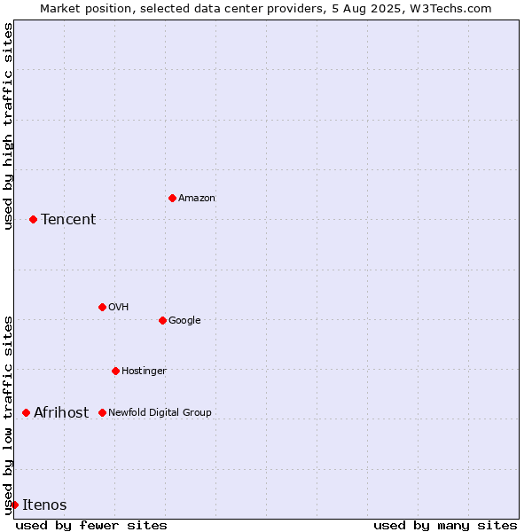 Market position of Tencent vs. Afrihost vs. Itenos