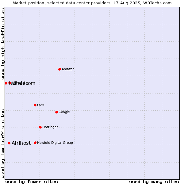 Market position of Linode vs. Afrihost vs. Lattelecom