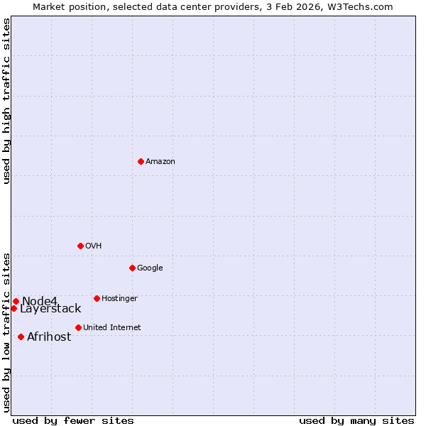 Market position of Afrihost vs. Node4 vs. Layerstack