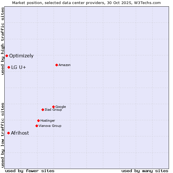 Market position of LG U+ vs. Afrihost vs. Optimizely