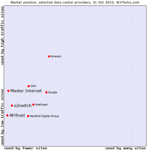 Market position of o2switch vs. Master Internet vs. Afrihost
