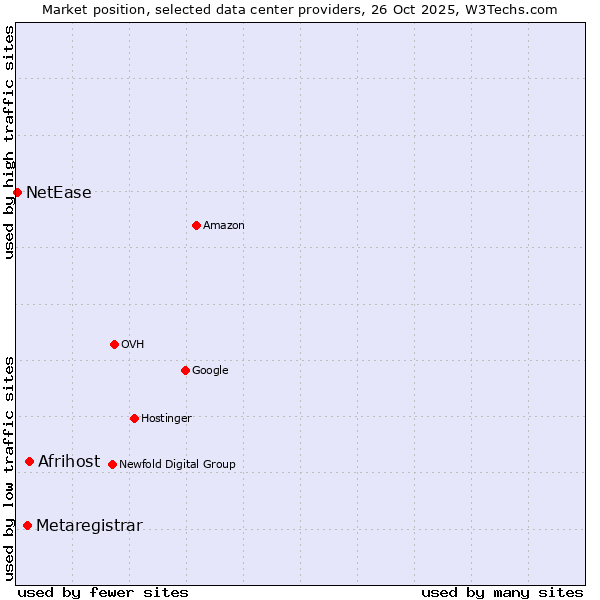 Market position of Afrihost vs. Metaregistrar vs. NetEase