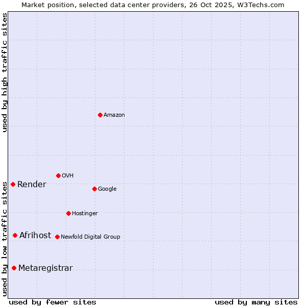 Market position of Afrihost vs. Metaregistrar vs. Render