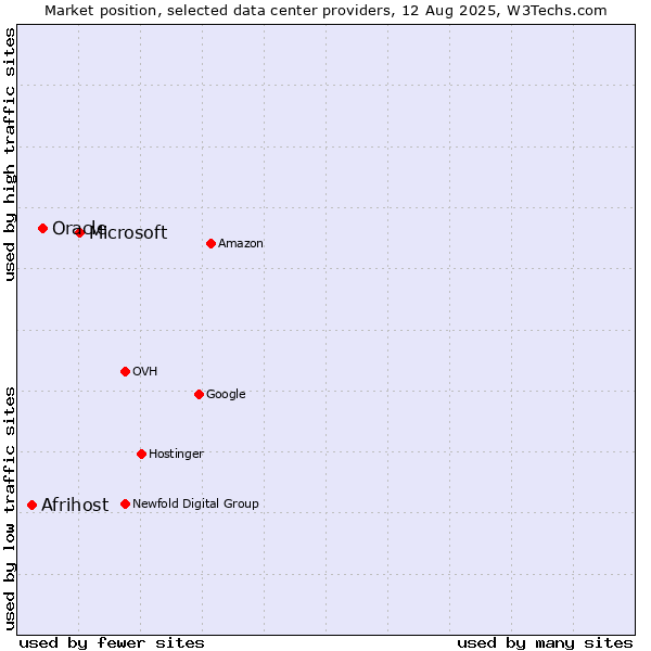 Market position of Microsoft vs. Oracle vs. Afrihost