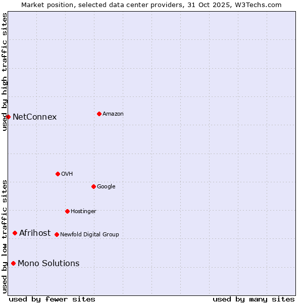 Market position of Afrihost vs. Mono Solutions vs. NetConnex