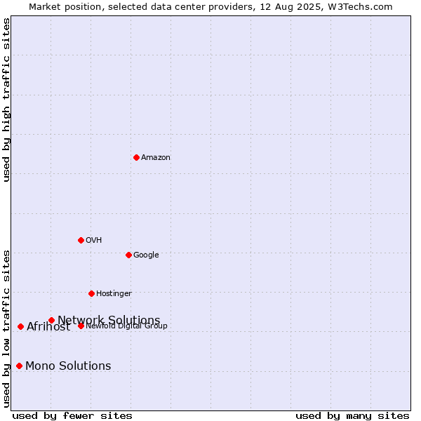 Market position of Network Solutions vs. Afrihost vs. Mono Solutions