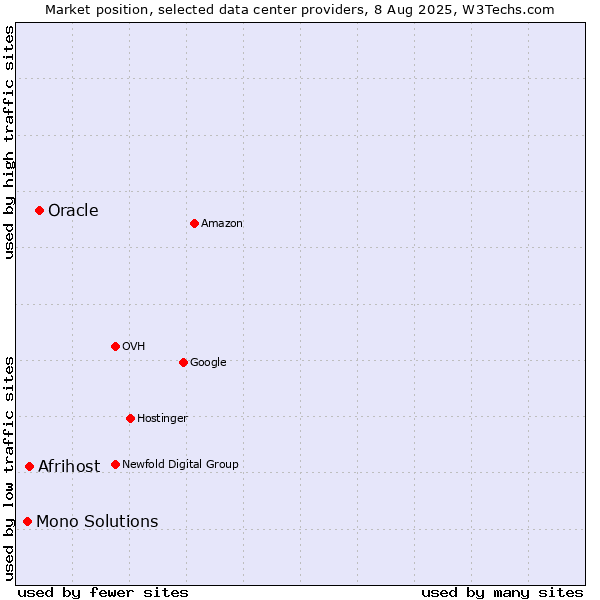 Market position of Oracle vs. Afrihost vs. Mono Solutions
