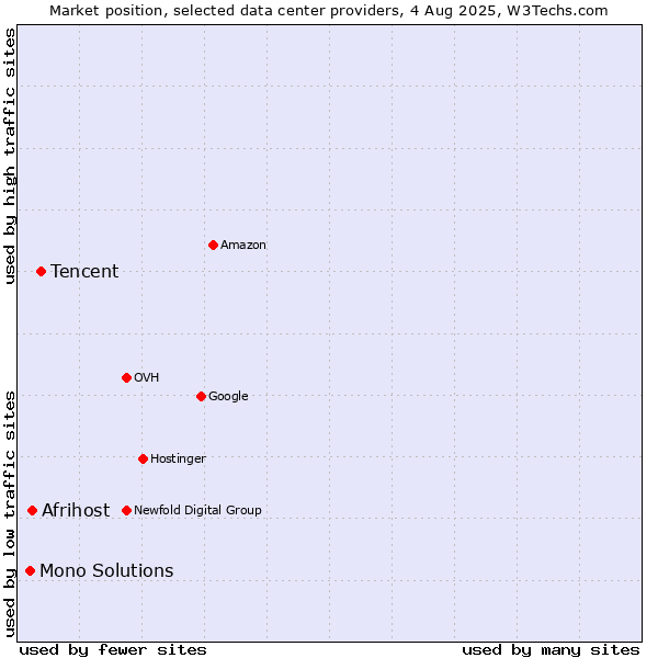 Market position of Tencent vs. Afrihost vs. Mono Solutions