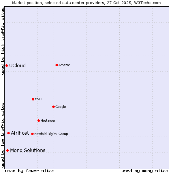 Market position of Afrihost vs. Mono Solutions vs. UCloud