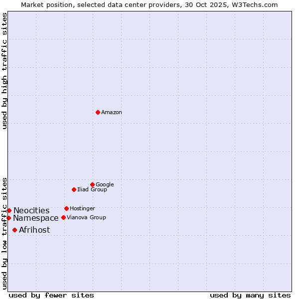 Market position of Afrihost vs. Neocities vs. Namespace