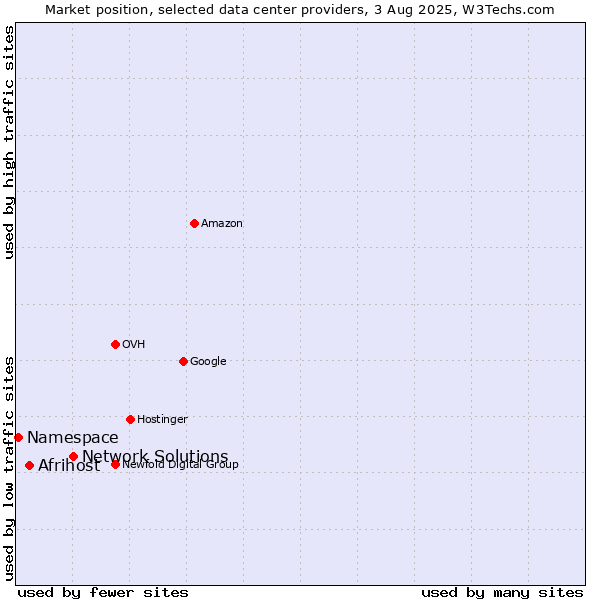 Market position of Network Solutions vs. Afrihost vs. Namespace