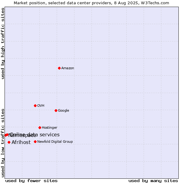 Market position of Afrihost vs. Online data services vs. Namespace