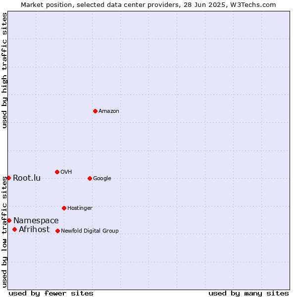 Market position of Afrihost vs. Namespace vs. Root.lu