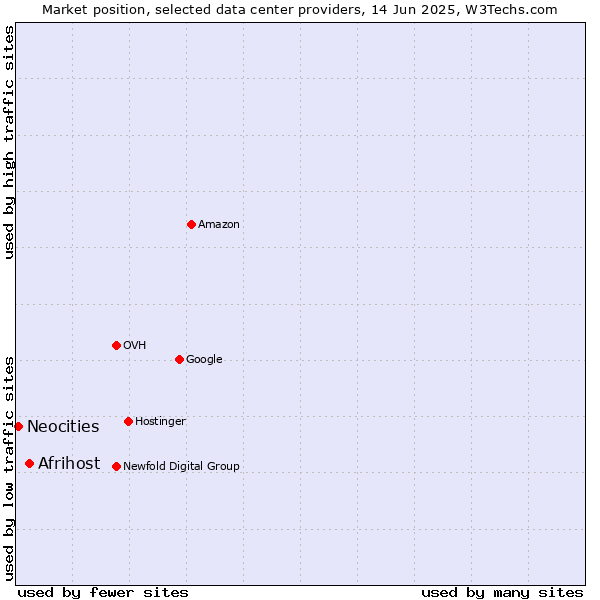 Market position of Afrihost vs. Neocities