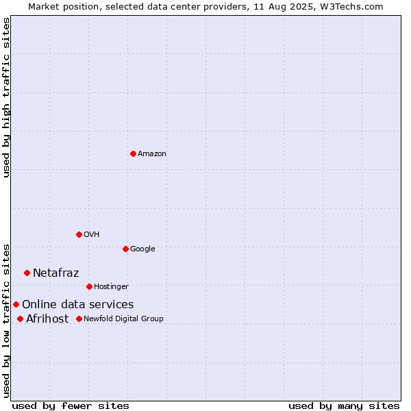 Market position of Netafraz vs. Afrihost vs. Online data services