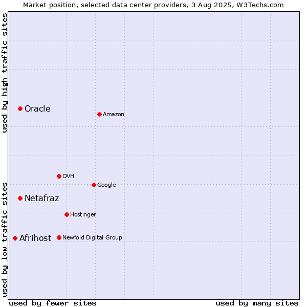 Market position of Oracle vs. Netafraz vs. Afrihost