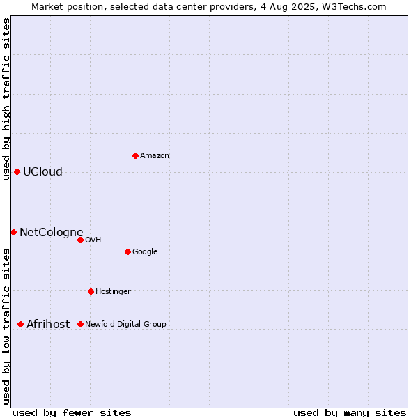 Market position of Afrihost vs. UCloud vs. NetCologne
