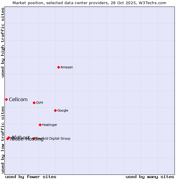 Market position of Afrihost vs. Niobe Hosting vs. Cellcom