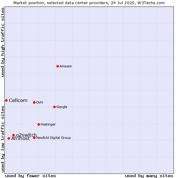 Market position of o2switch vs. Afrihost vs. Cellcom