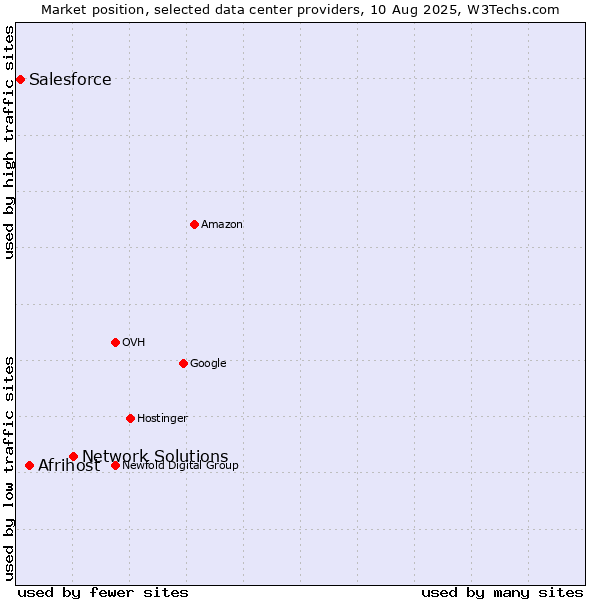 Market position of Network Solutions vs. Afrihost vs. Salesforce
