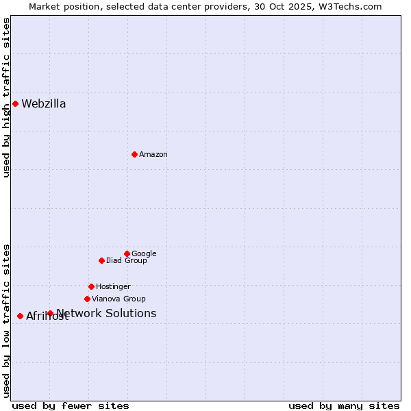 Market position of Network Solutions vs. Afrihost vs. Webzilla