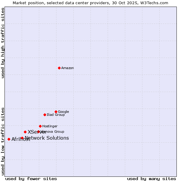 Market position of XServer vs. Network Solutions vs. Afrihost