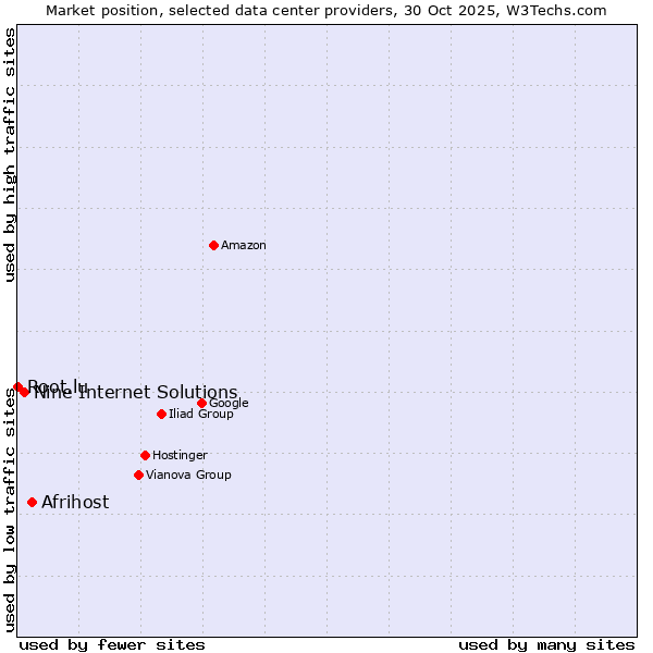 Market position of Afrihost vs. Nine Internet Solutions vs. Root.lu