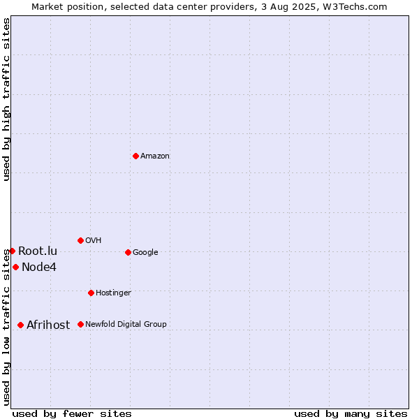 Market position of Afrihost vs. Node4 vs. Root.lu