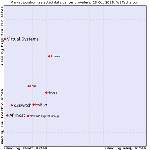 Market position of o2switch vs. Afrihost vs. Virtual Systems