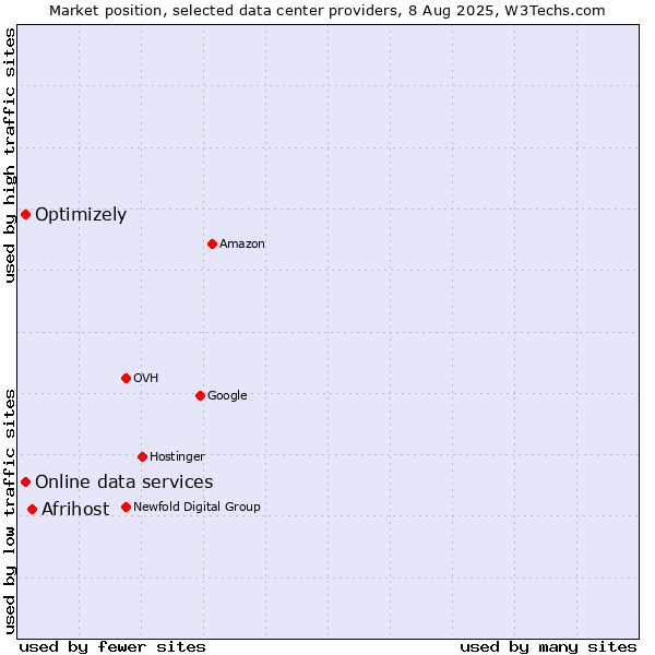 Market position of Afrihost vs. Online data services vs. Optimizely