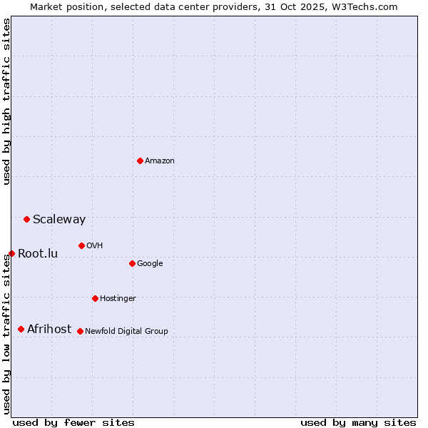 Market position of Scaleway vs. Afrihost vs. Root.lu