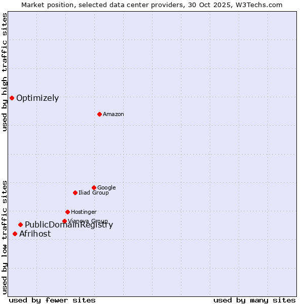 Market position of PublicDomainRegistry vs. Afrihost vs. Optimizely