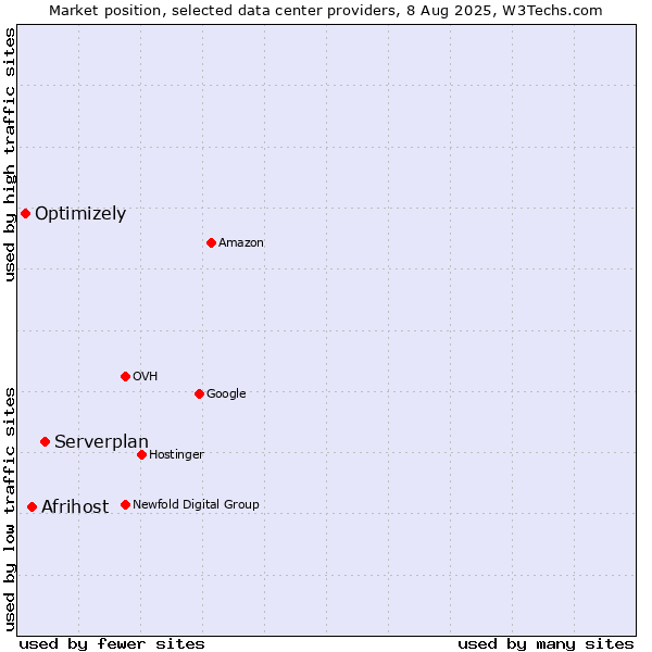 Market position of Serverplan vs. Afrihost vs. Optimizely
