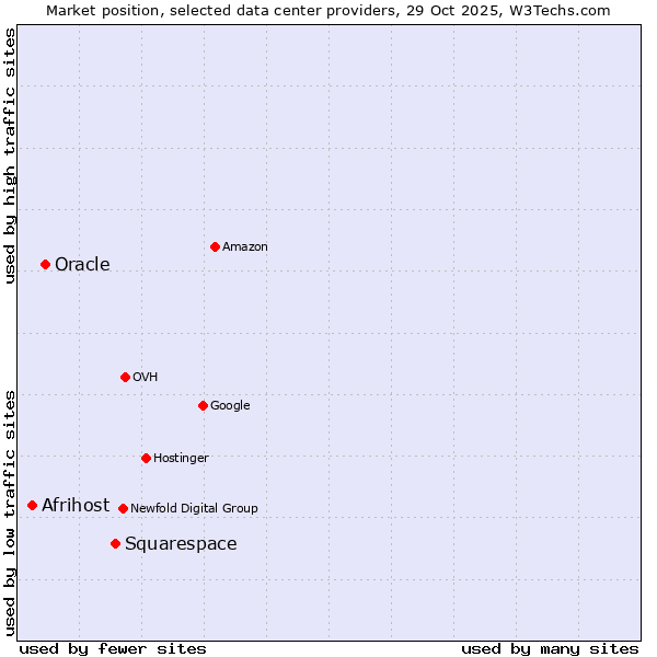 Market position of Squarespace vs. Oracle vs. Afrihost