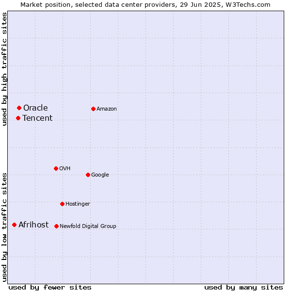 Market position of Oracle vs. Tencent vs. Afrihost