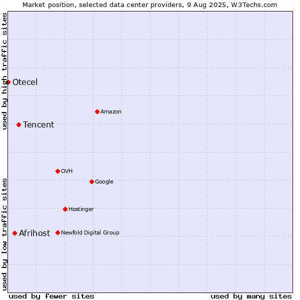 Market position of Tencent vs. Afrihost vs. Otecel