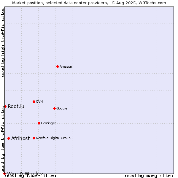 Market position of Afrihost vs. Root.lu vs. Wire & Wireless