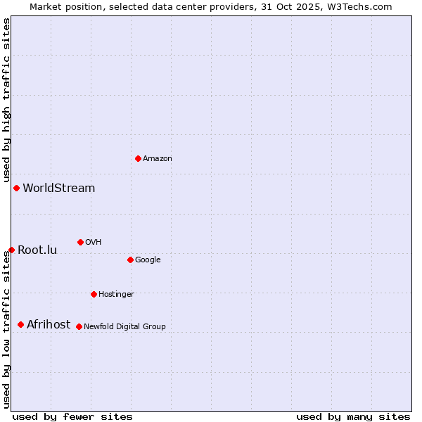 Market position of Afrihost vs. WorldStream vs. Root.lu