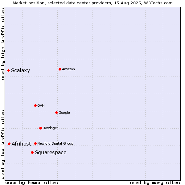 Market position of Squarespace vs. Afrihost vs. Scalaxy